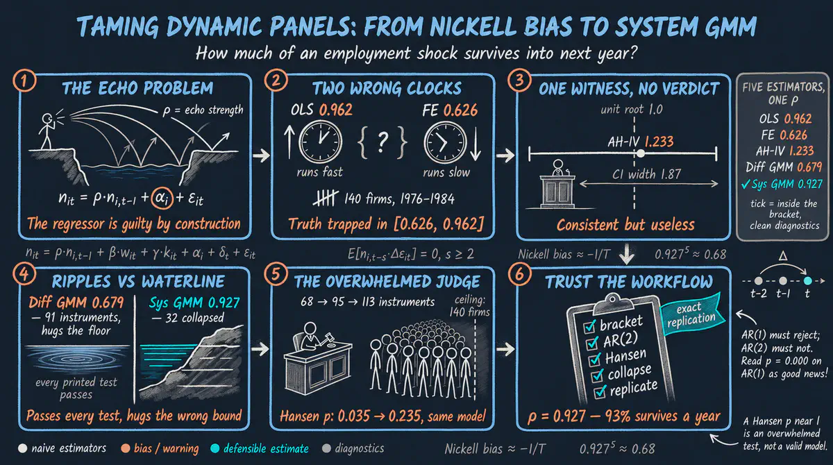 Dynamic Panel Data Models in Python: From Nickell Bias to System GMM
