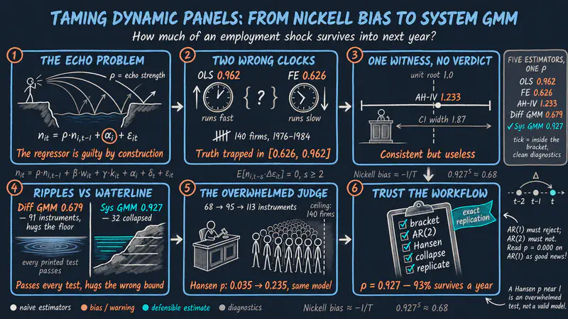 Dynamic Panel Data Models in Python: From Nickell Bias to System GMM