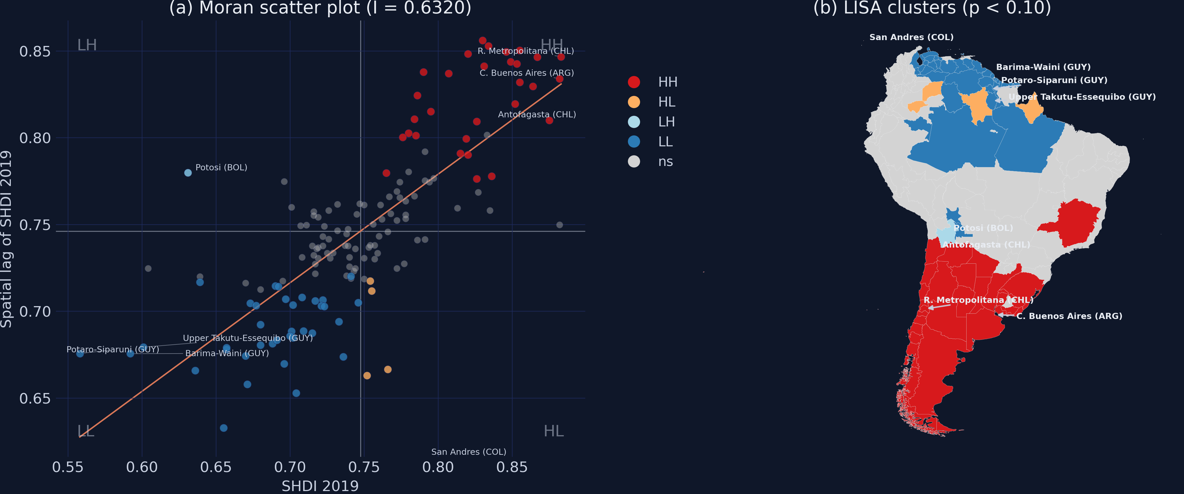 Two-panel LISA analysis for SHDI 2019: Moran scatter plot with labeled extreme regions (left) and LISA cluster map (right).