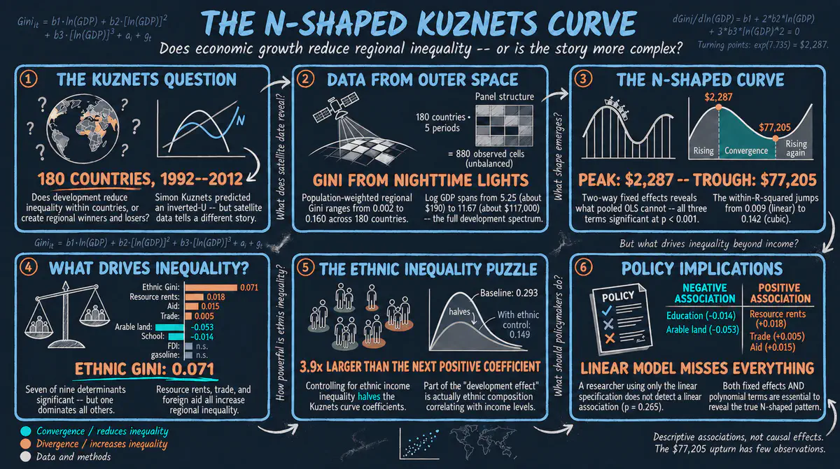 Regional Inequality and the Kuznets Curve: Panel Fixed Effects in Python