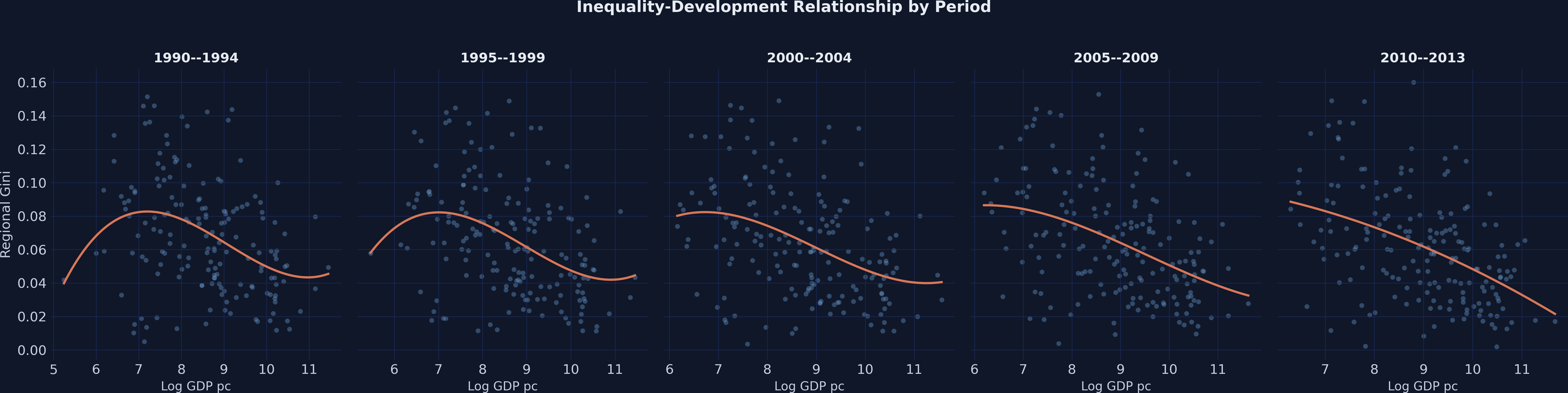 Five-panel faceted scatter showing the Gini-GDP relationship separately for each period (1990–1994 through 2010–2013), with cubic fit lines.