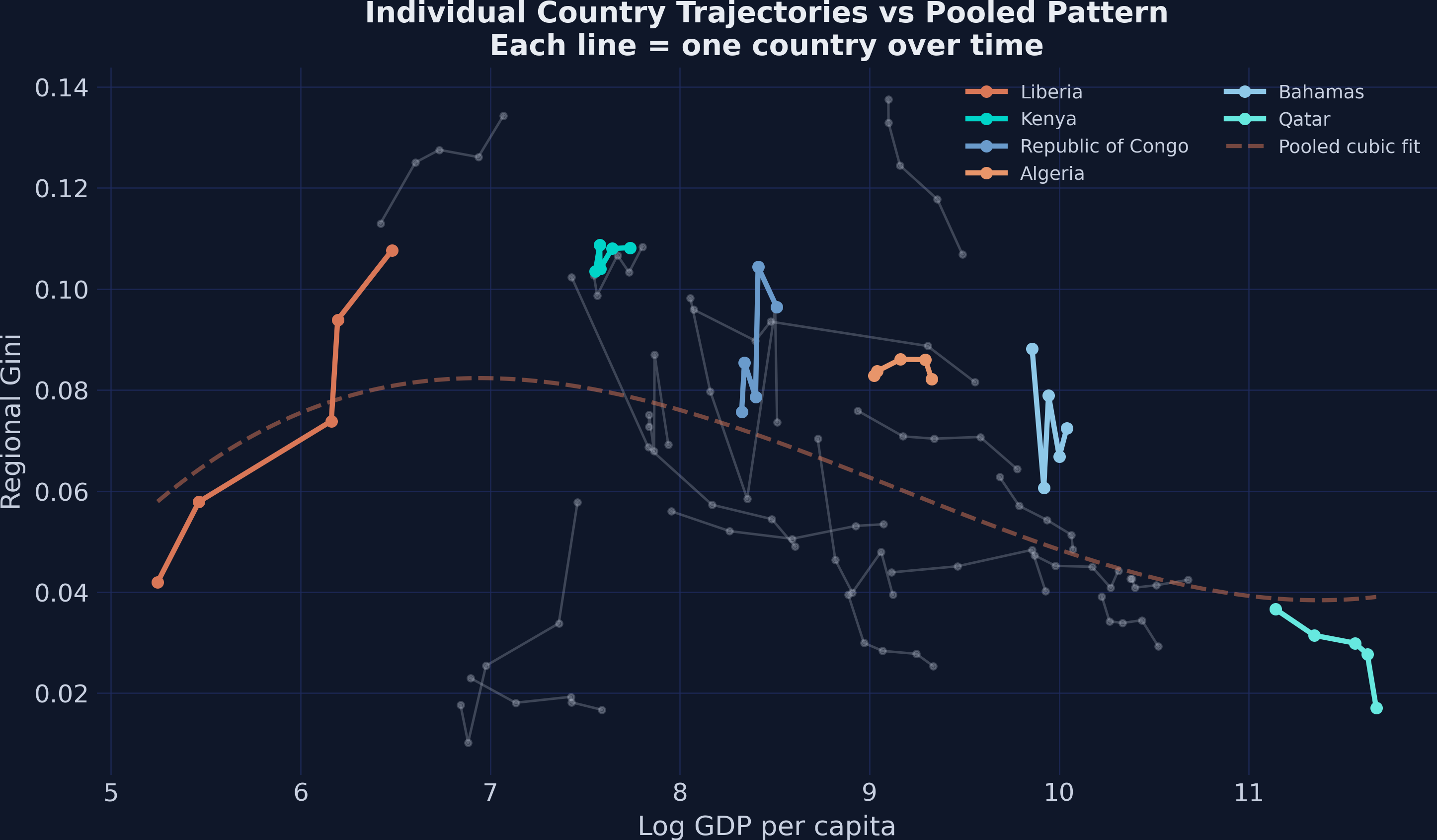 Individual country trajectories showing that Liberia, Kenya, Republic of Congo, Algeria, Bahamas, and Qatar follow distinct paths, different from the pooled cross-sectional pattern.