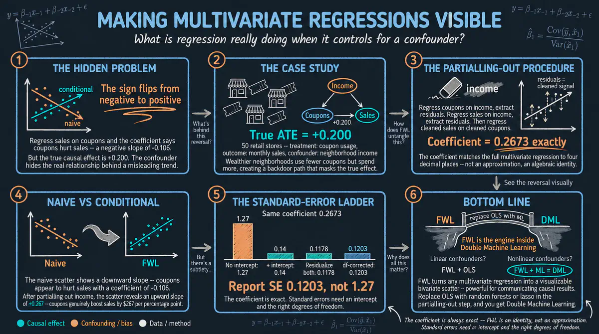 The FWL Theorem: Making Multivariate Regressions Intuitive
