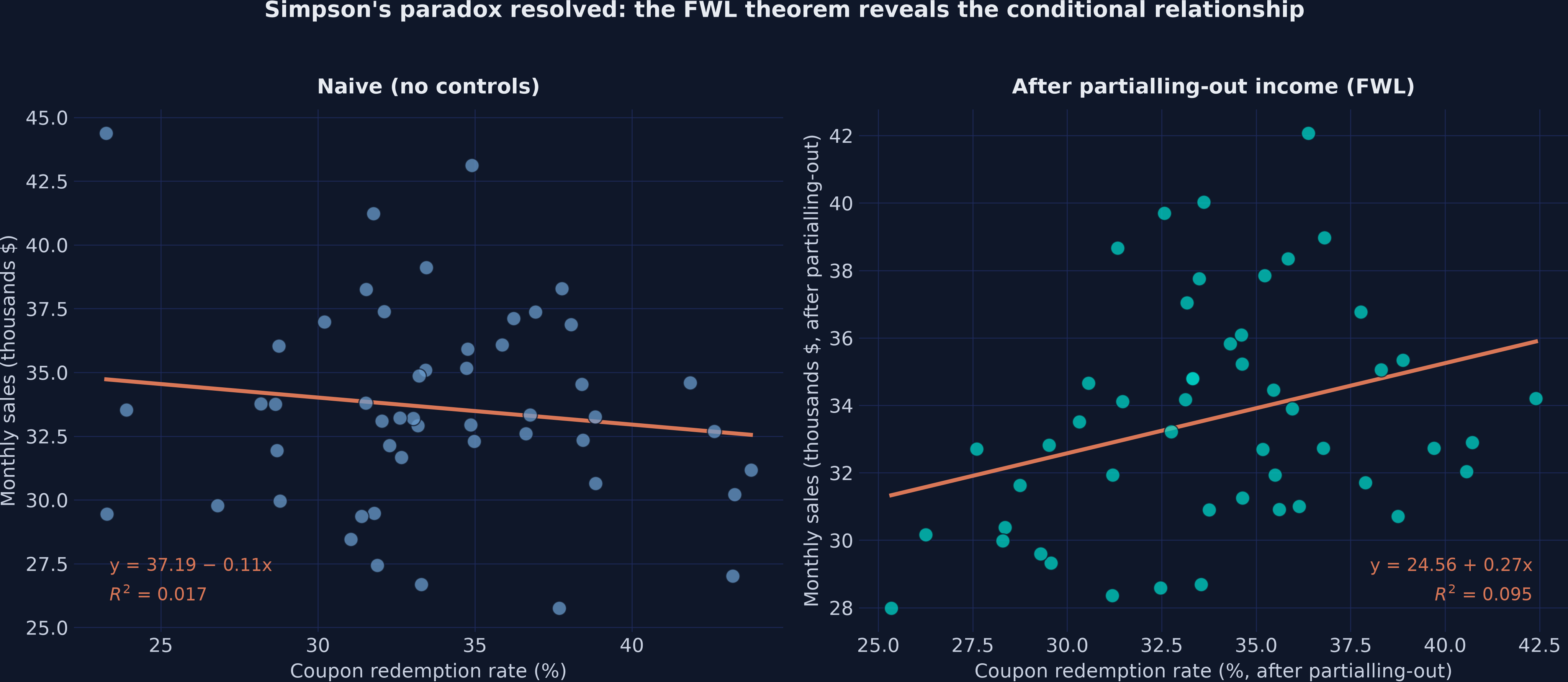 Two-panel figure comparing the naive negative relationship between sales and coupons on the left with the positive conditional relationship after partialling-out income on the right.