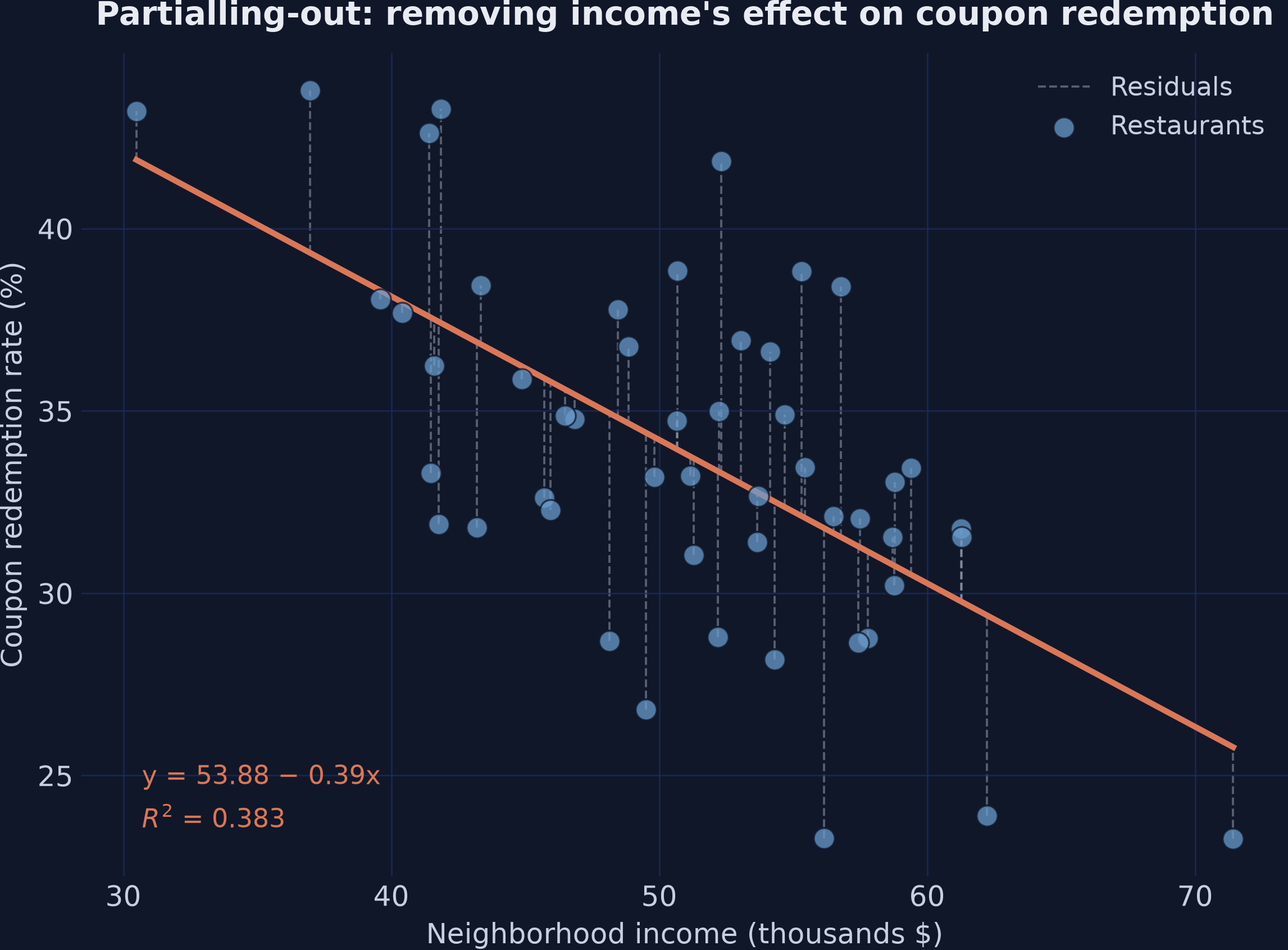Scatter plot of the coupon redemption rate versus income with a downward-sloping fitted line and vertical dashed lines showing residuals for each restaurant.