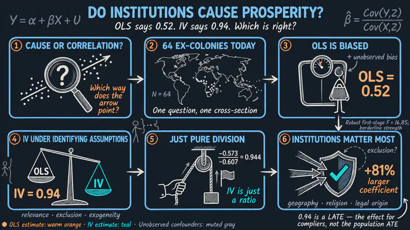 Do Institutions Cause Prosperity? An IV Tutorial in Python