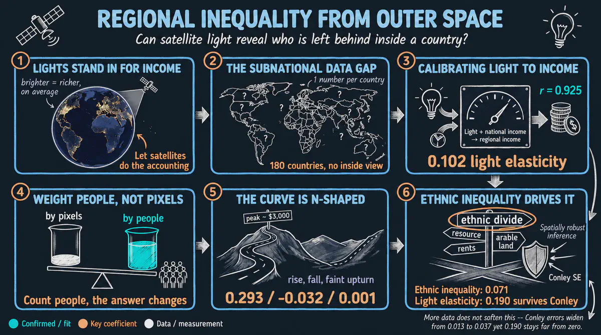 Regional Inequality from Outer Space: Predicting GDP from Nighttime Lights and Building Inequality Indices in Python