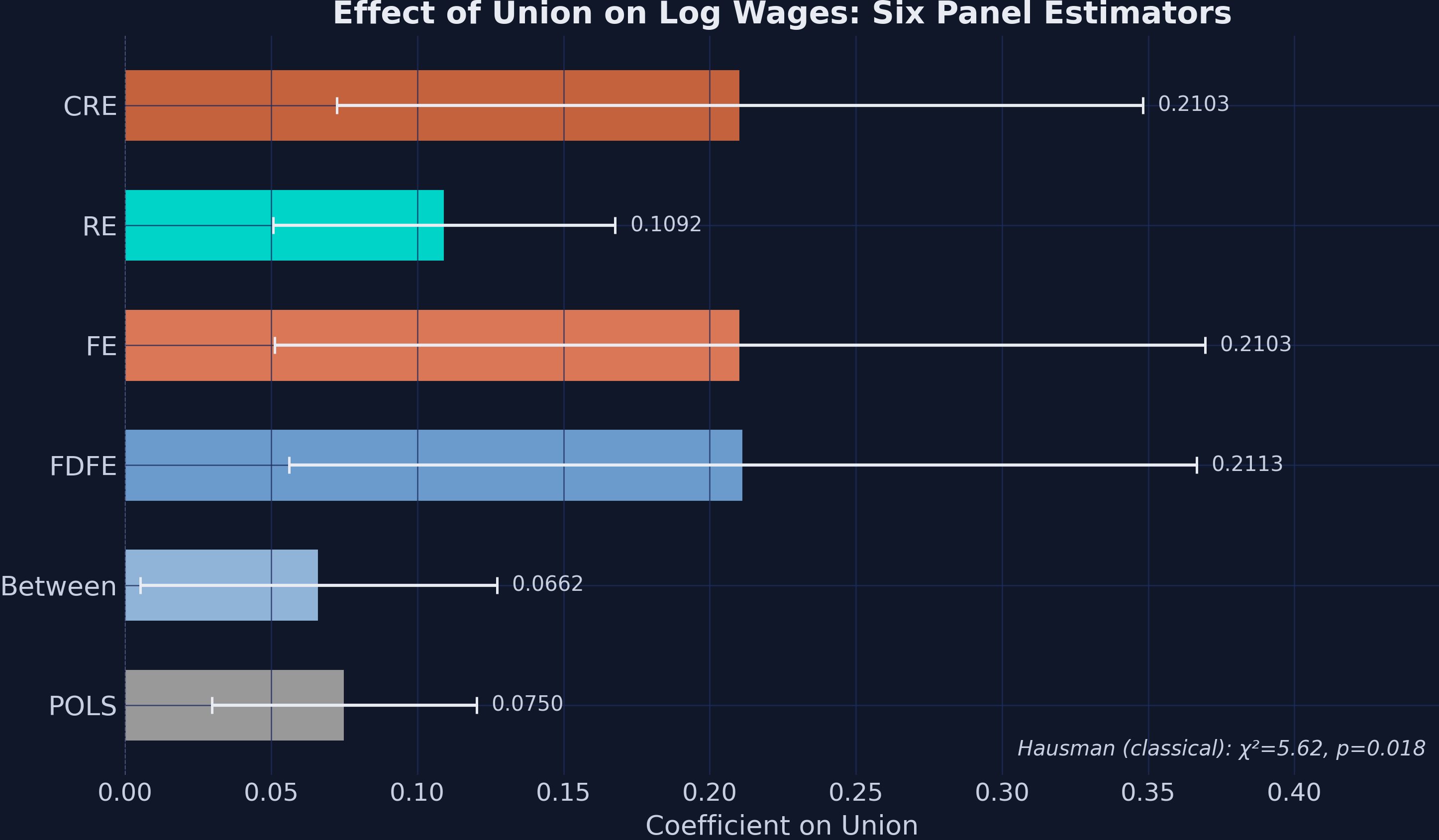 Six panel-data estimators with 95% confidence intervals. The classical Hausman χ² and p-value are annotated.