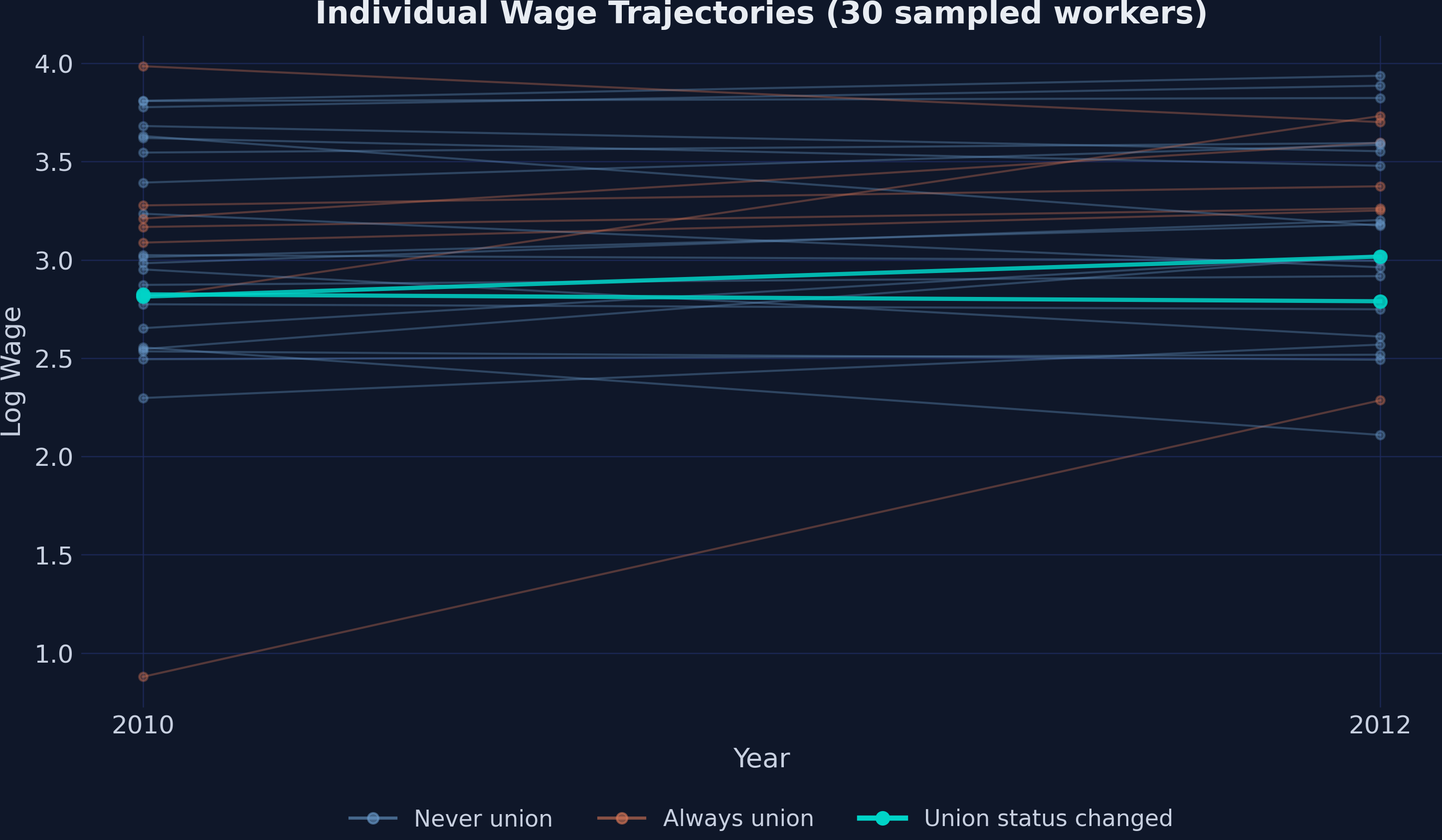Individual wage trajectories for 30 sampled workers, colored by union-status pattern.