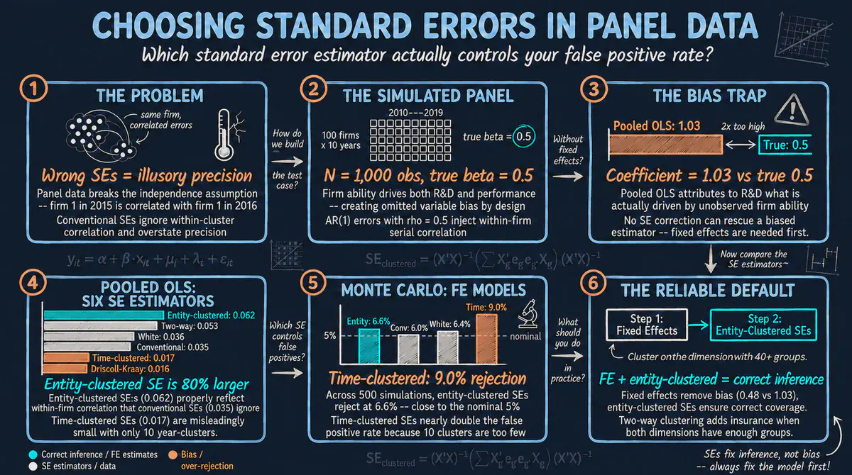 Standard Errors in Panel Data: A Beginner's Guide in Python