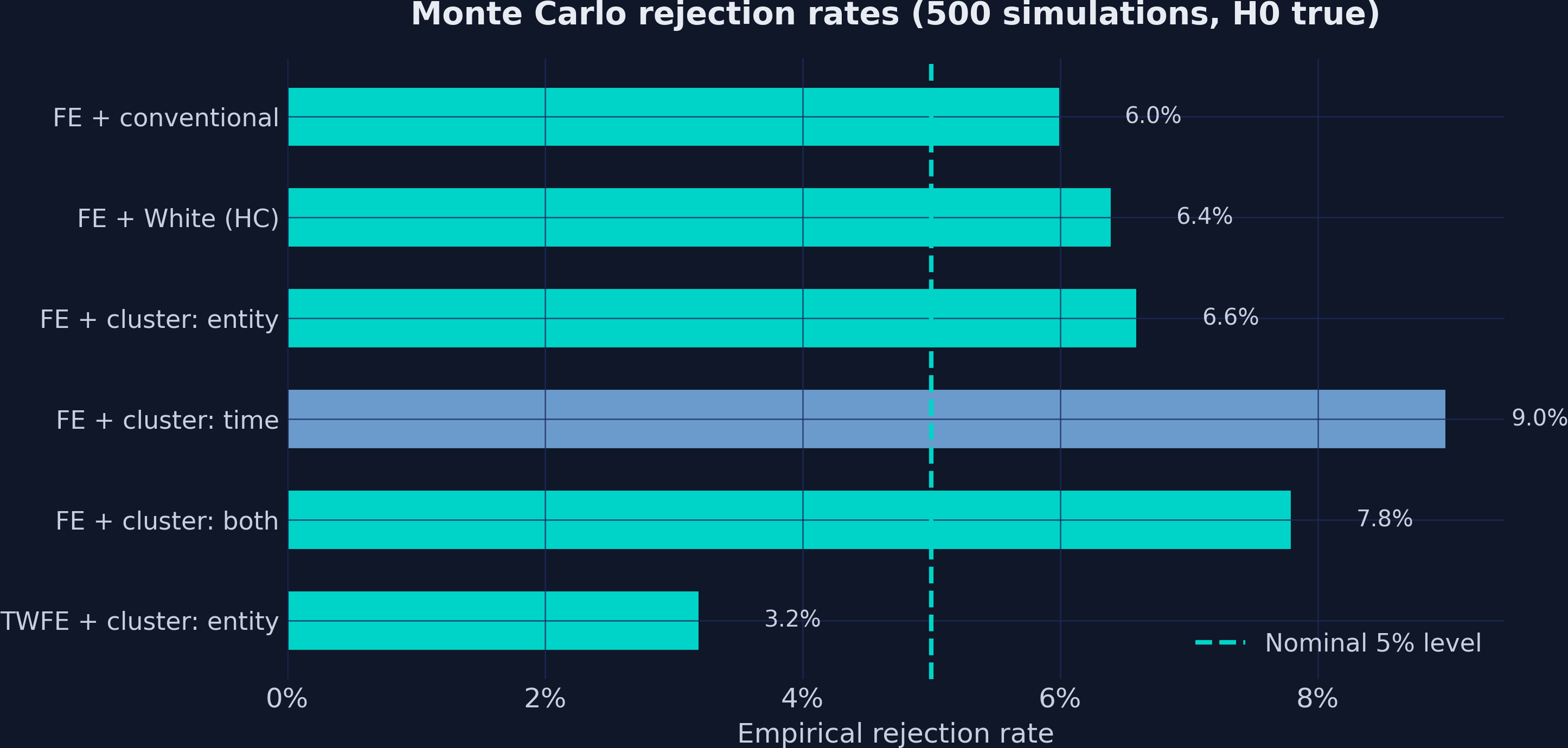 Monte Carlo rejection rates for six FE model and SE combinations, with a dashed line at the nominal 5% level.