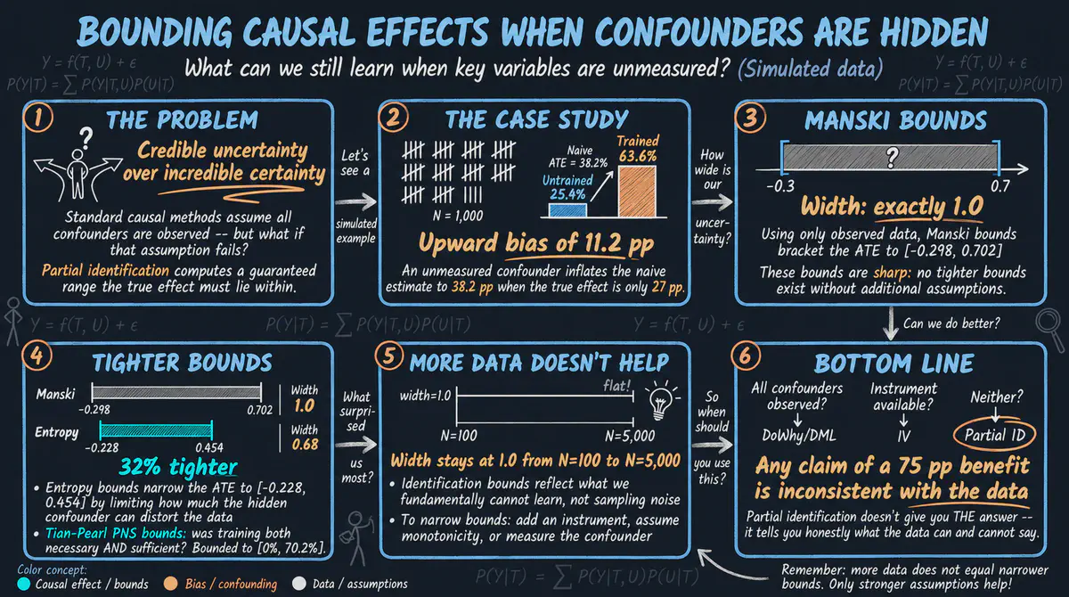 Introduction to Partial Identification: Bounding Causal Effects Under Unmeasured Confounding