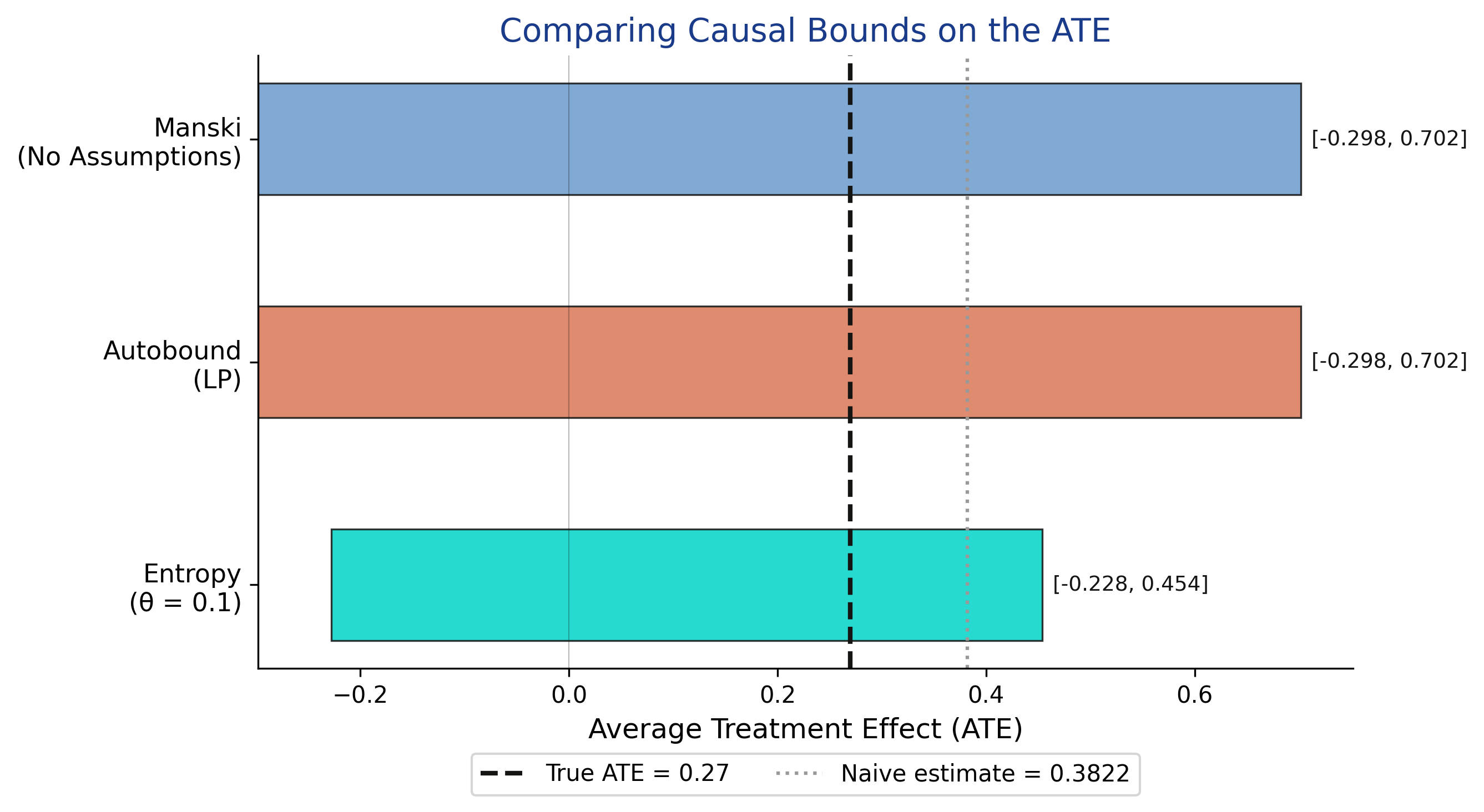 Horizontal interval chart comparing Manski, Autobound, and Entropy bounds on the ATE, with the true ATE marked as a dashed vertical line.