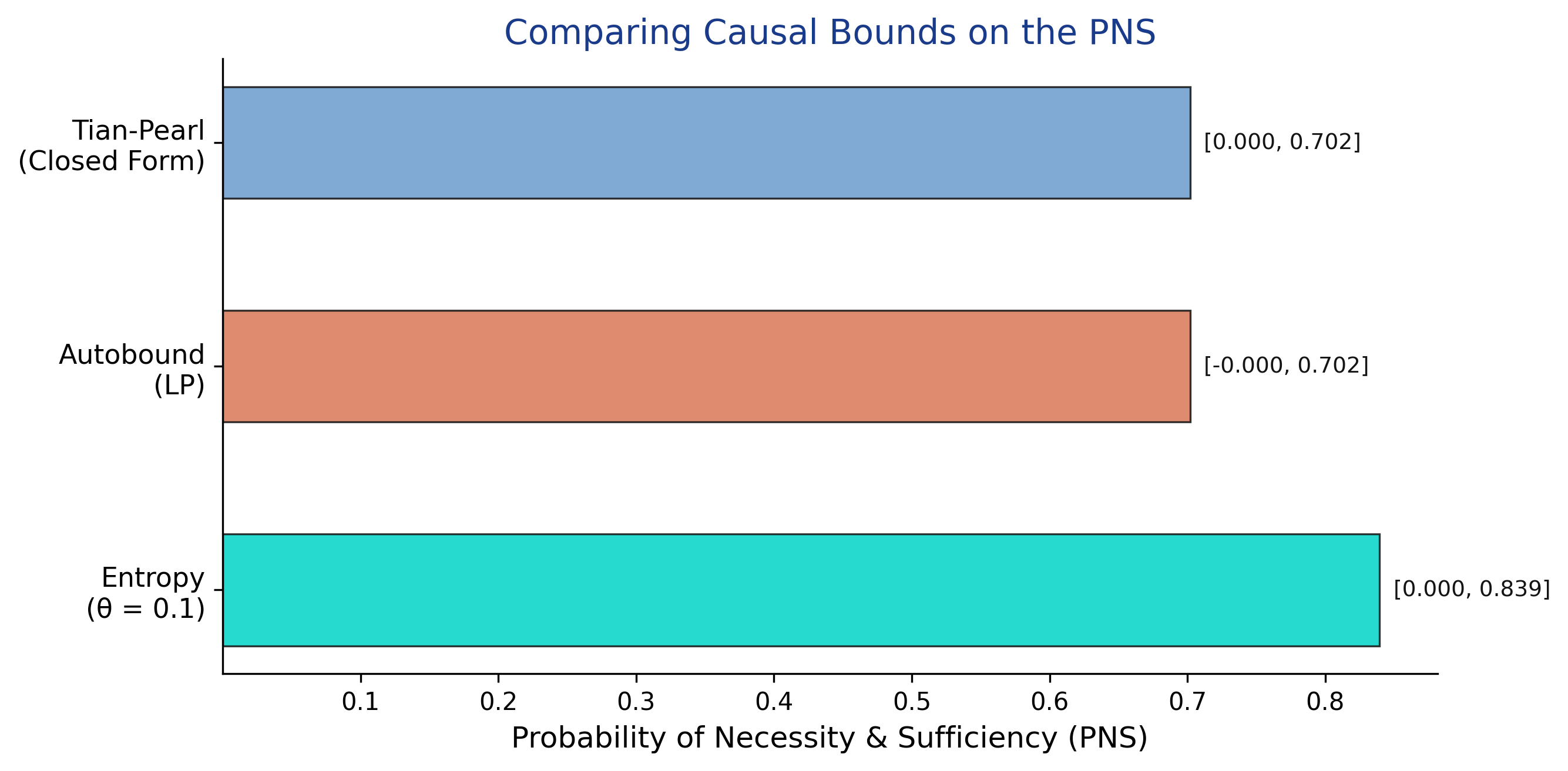 Horizontal interval chart comparing Tian-Pearl, Autobound, and Entropy bounds on the PNS.
