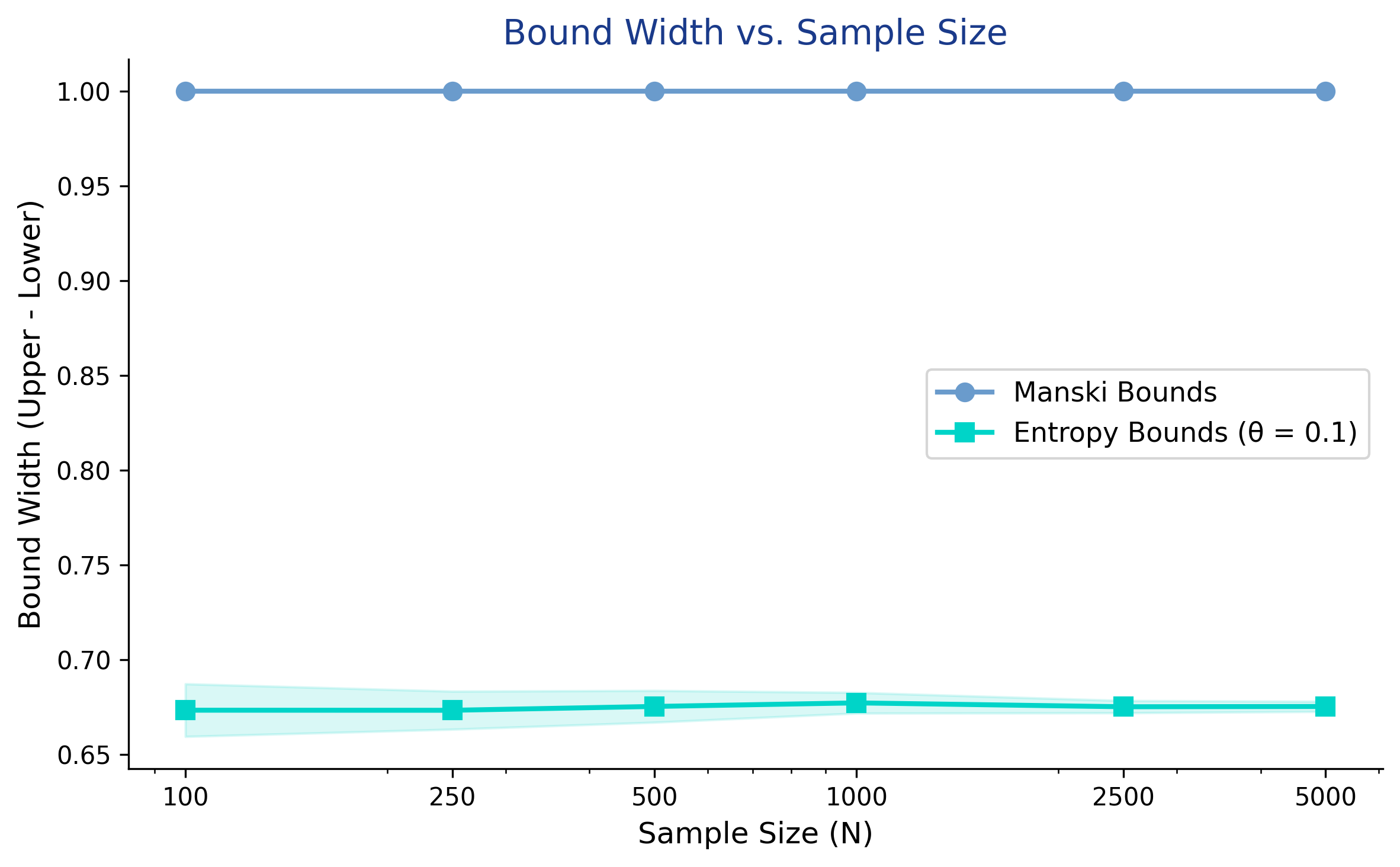 Line plot showing Manski bound width stays constant at 1.0 across sample sizes, while Entropy bound width stays near 0.68 with decreasing variance.