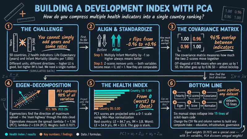 Introduction to PCA Analysis for Building Development Indicators