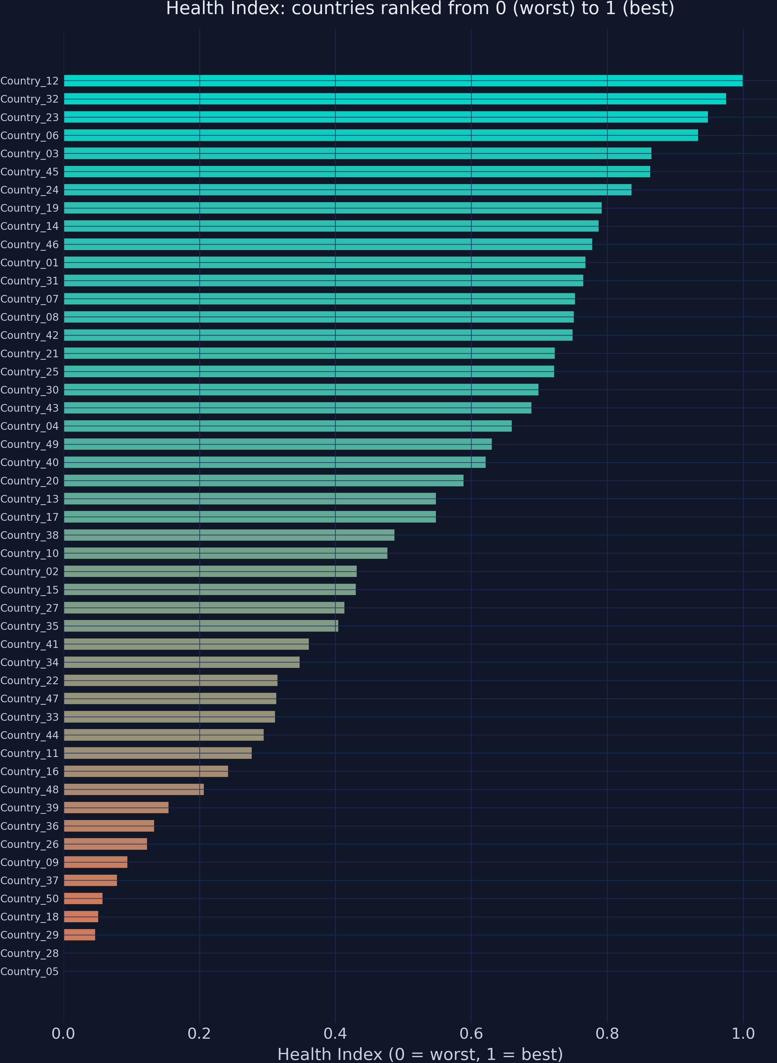 Health Index bar chart for 50 countries with gradient coloring from orange to teal.