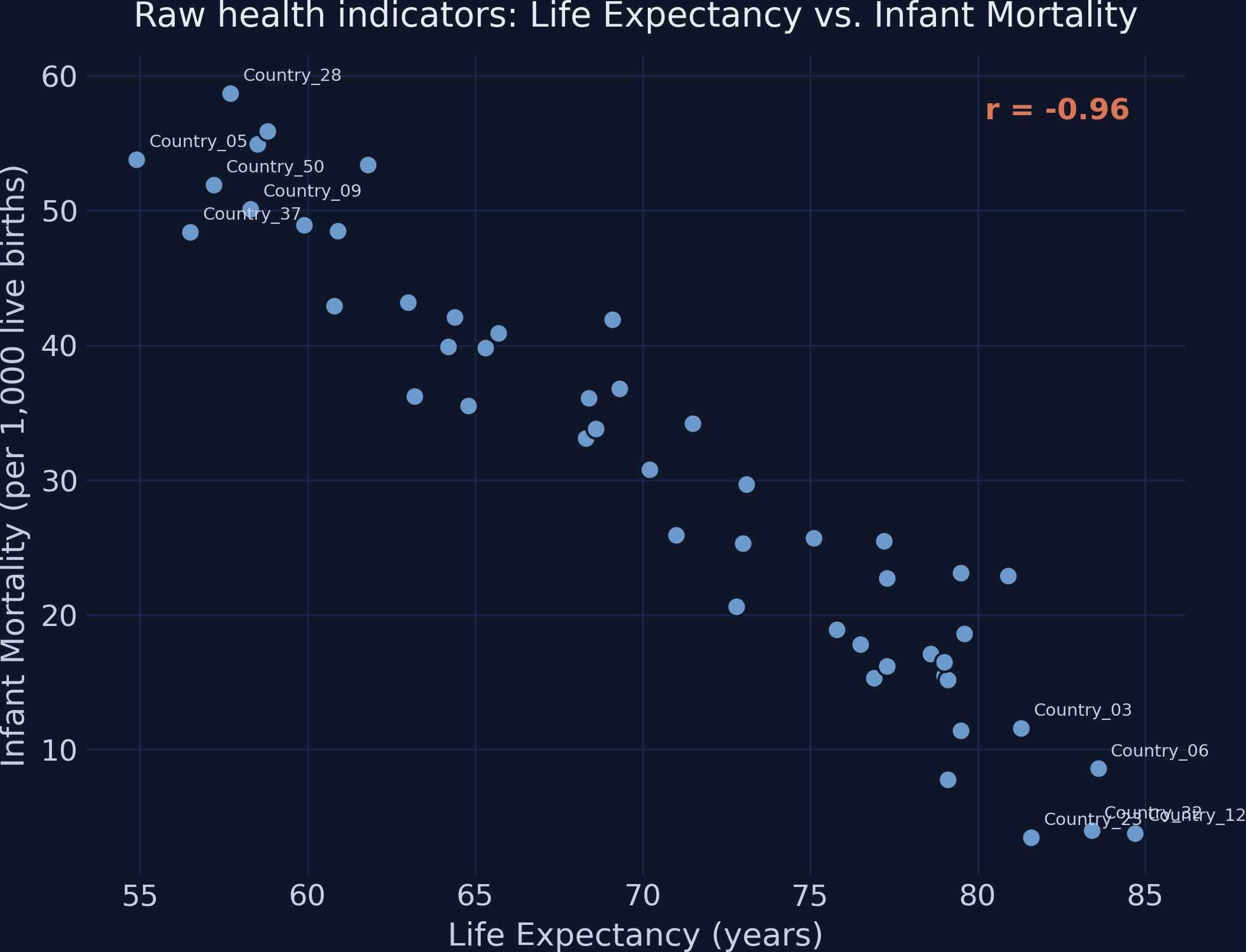 Raw health indicators: Life Expectancy vs. Infant Mortality for 50 simulated countries.
