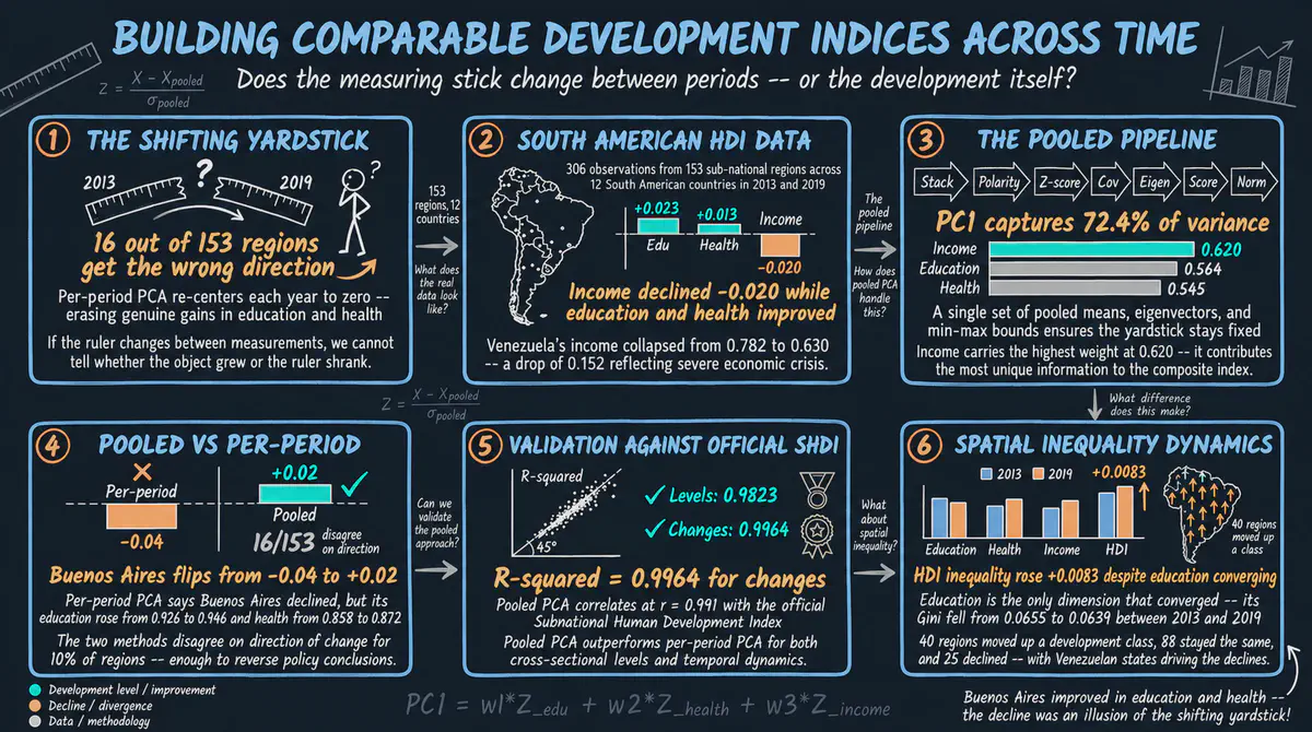 Pooled PCA for Building Development Indicators Across Time