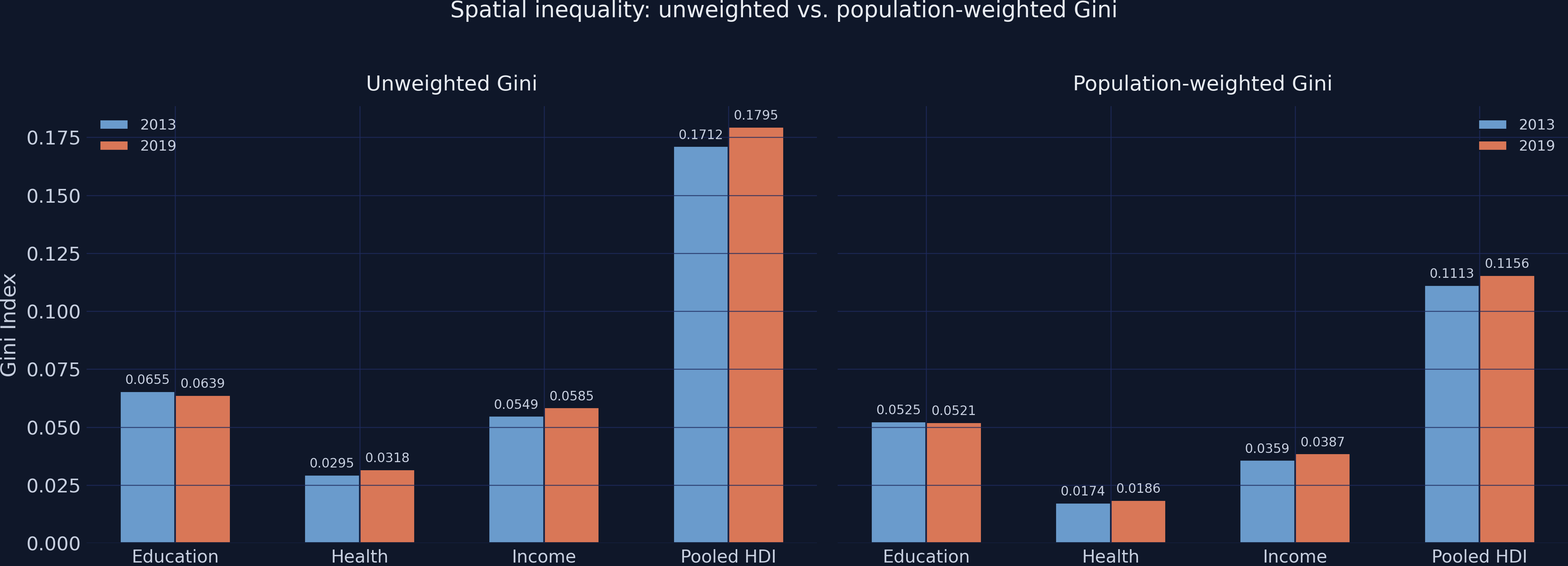 Side-by-side comparison of unweighted and population-weighted Gini indices.