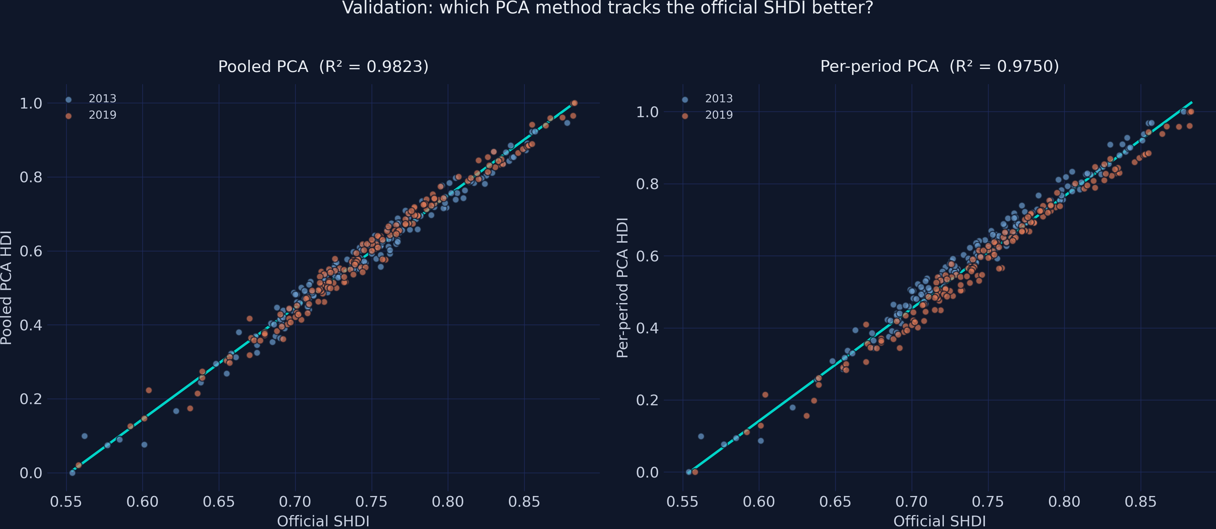 Side-by-side scatter plots comparing pooled PCA and per-period PCA against the official SHDI.
