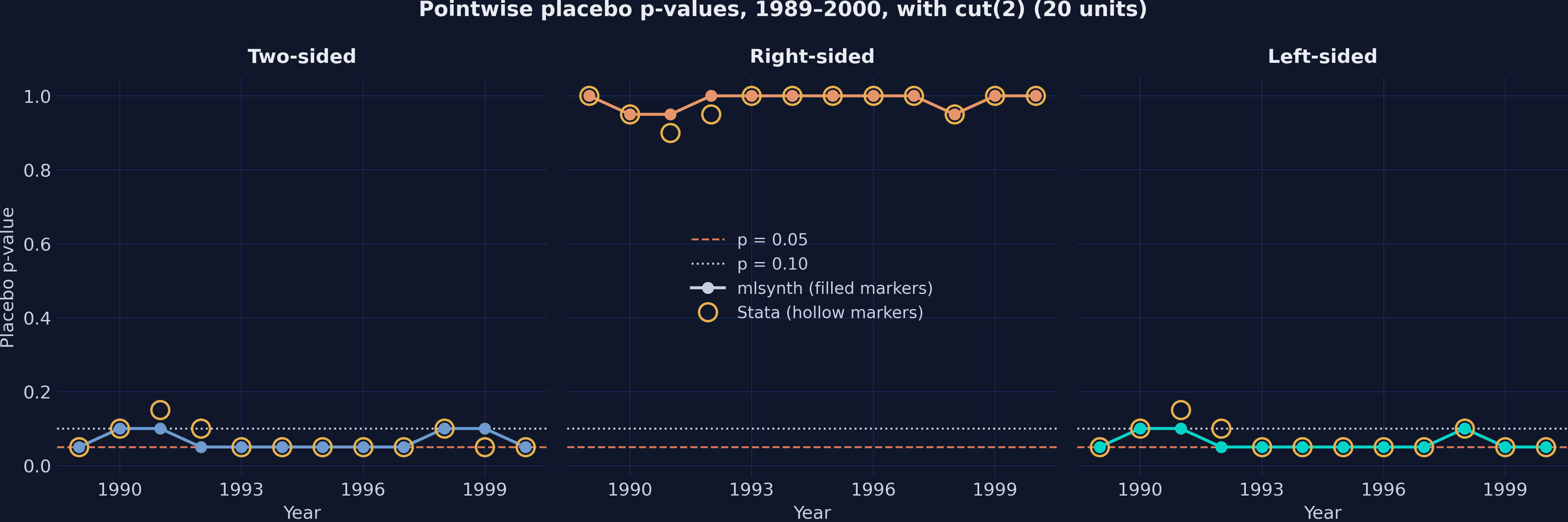 Three panels of pointwise placebo p-values for 1989–2000 with cut(2): two-sided values between 0.050 and 0.100, right-sided values between 0.950 and 1.000, and left-sided values at 0.050 in 9 of 12 years, with hollow gold markers for the Stata values.