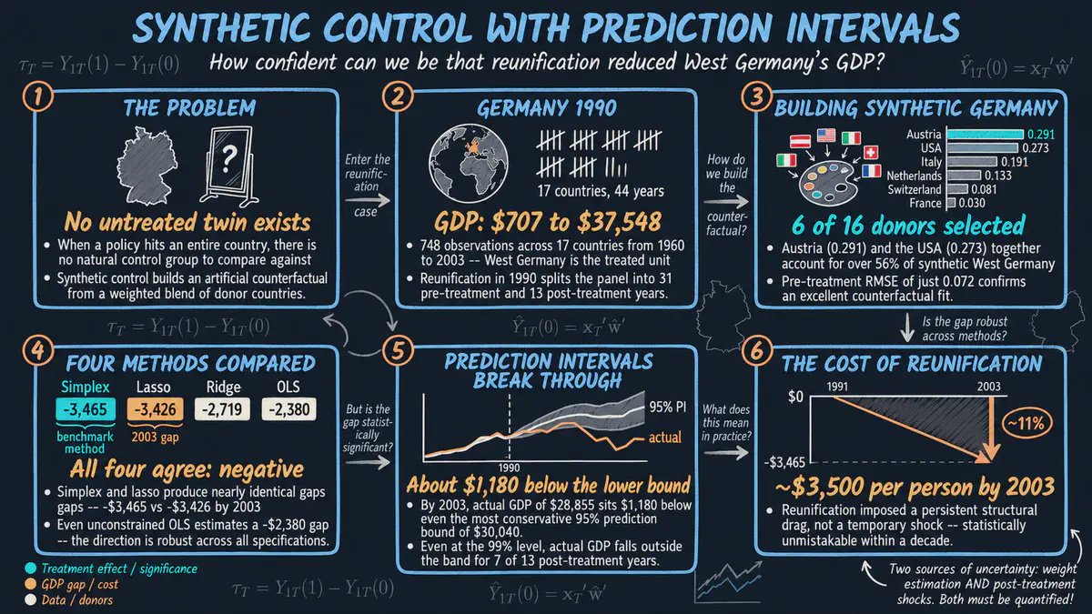 Synthetic Control with Prediction Intervals: Quantifying Uncertainty in Germany's Reunification Impact