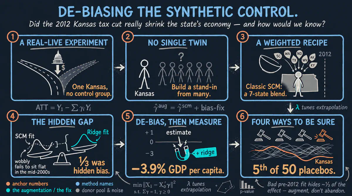 The Augmented Synthetic Control Method: A Beginner's Tutorial with the Kansas Tax Cuts
