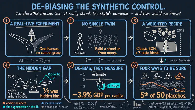 The Augmented Synthetic Control Method: A Beginner's Tutorial with the Kansas Tax Cuts