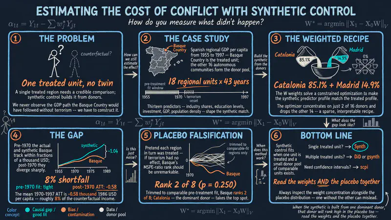 Basic Synthetic Control with R: The Basque Country Case Study
