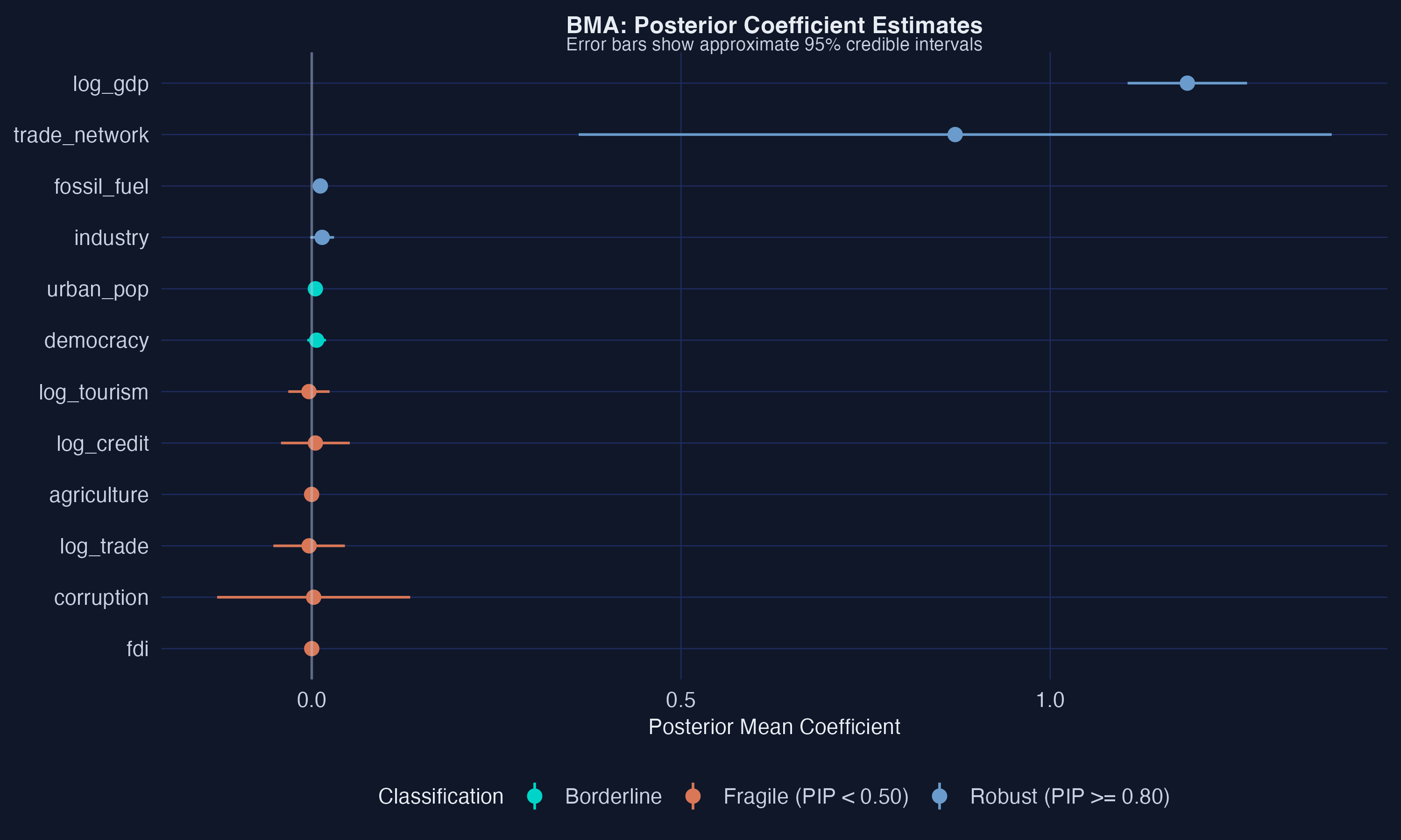 BMA posterior mean coefficients with approximate 95 percent credible intervals. Variables ordered by PIP. Robust variables have intervals that do not cross zero.