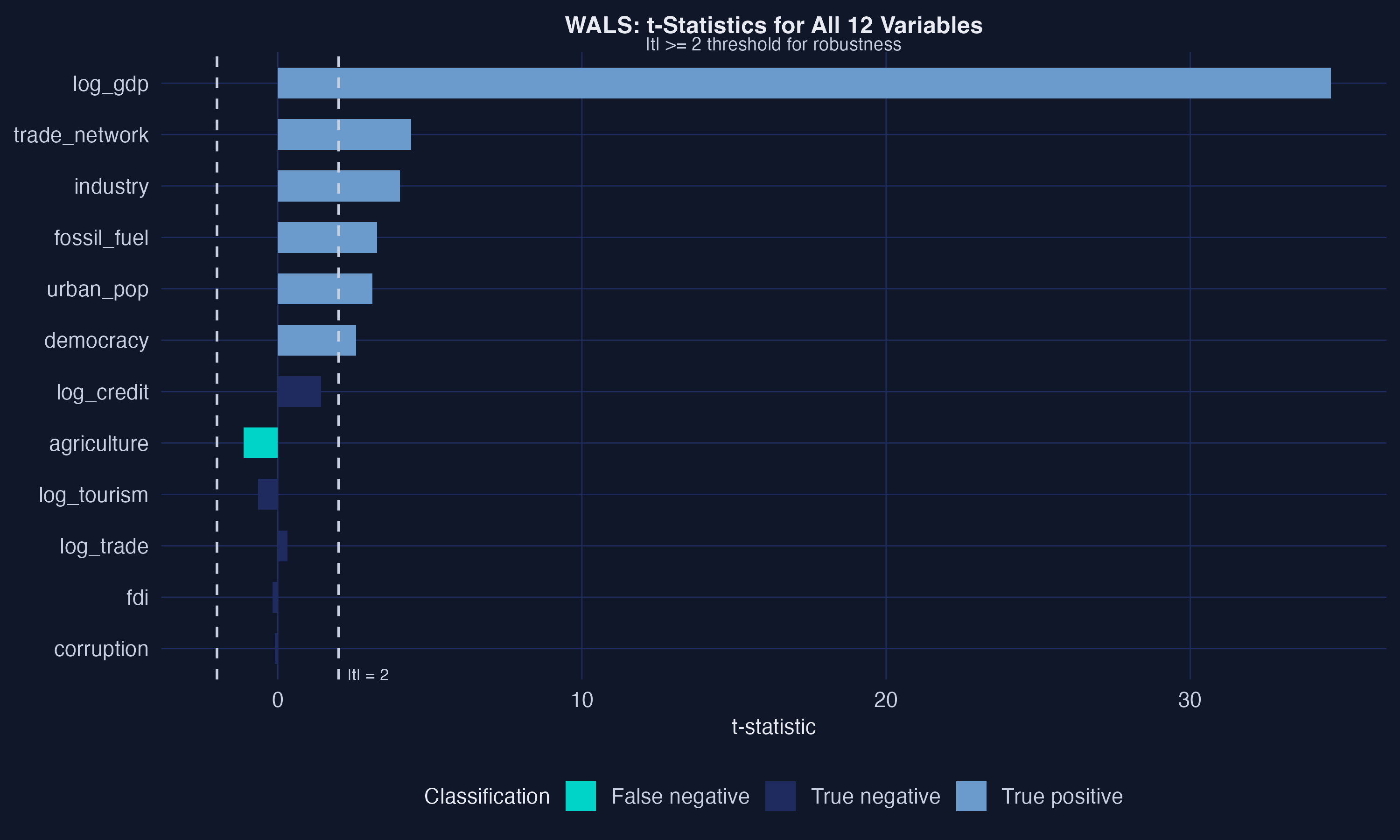 WALS t-statistics for all 12 variables. The dashed lines mark the t equals 2 robustness threshold. Variables with absolute t-statistic greater than or equal to 2 are considered robust.