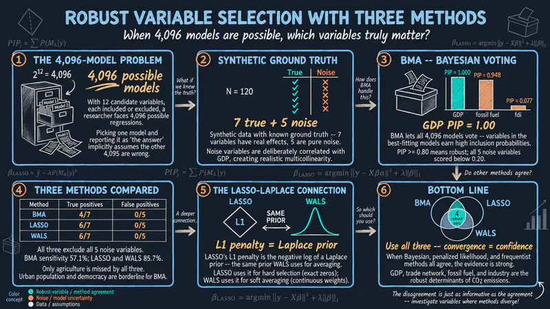 Three Methods for Robust Variable Selection: BMA, LASSO, and WALS