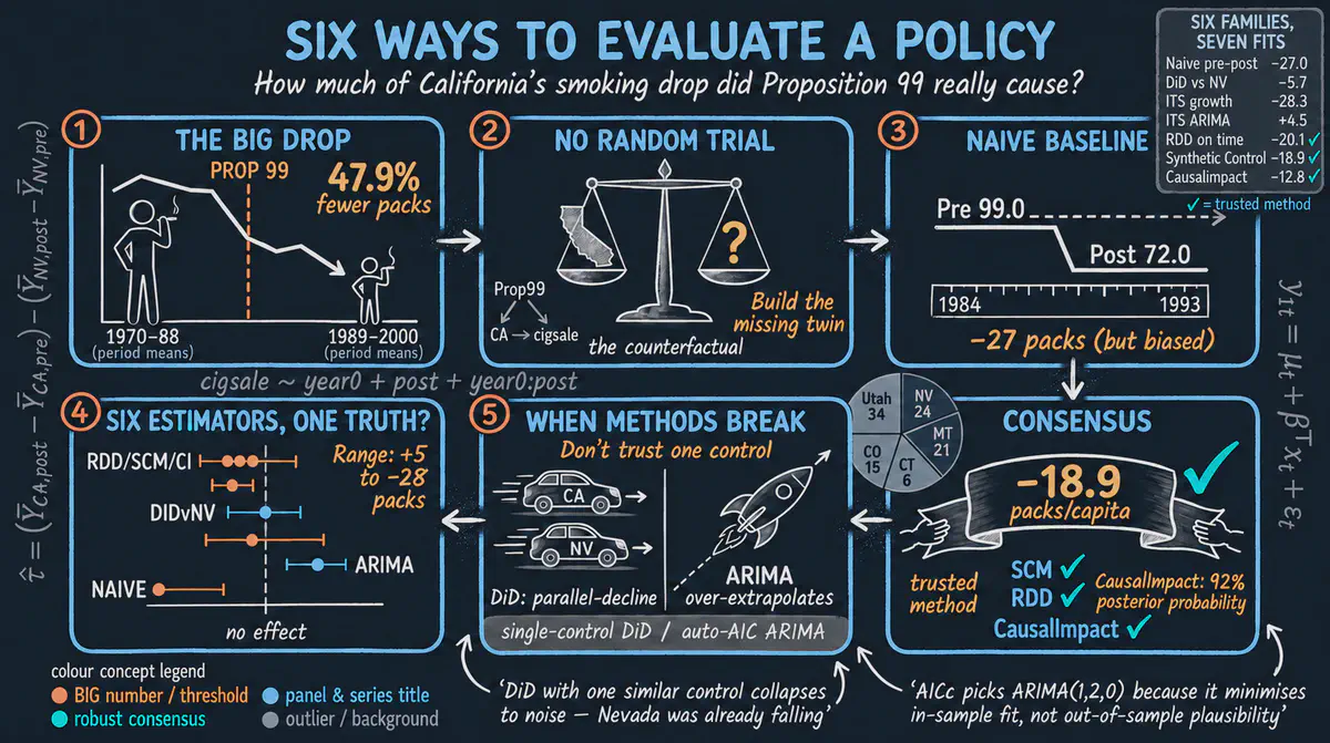 Six Ways to Evaluate a Policy using R: Comparative Case Studies of Proposition 99