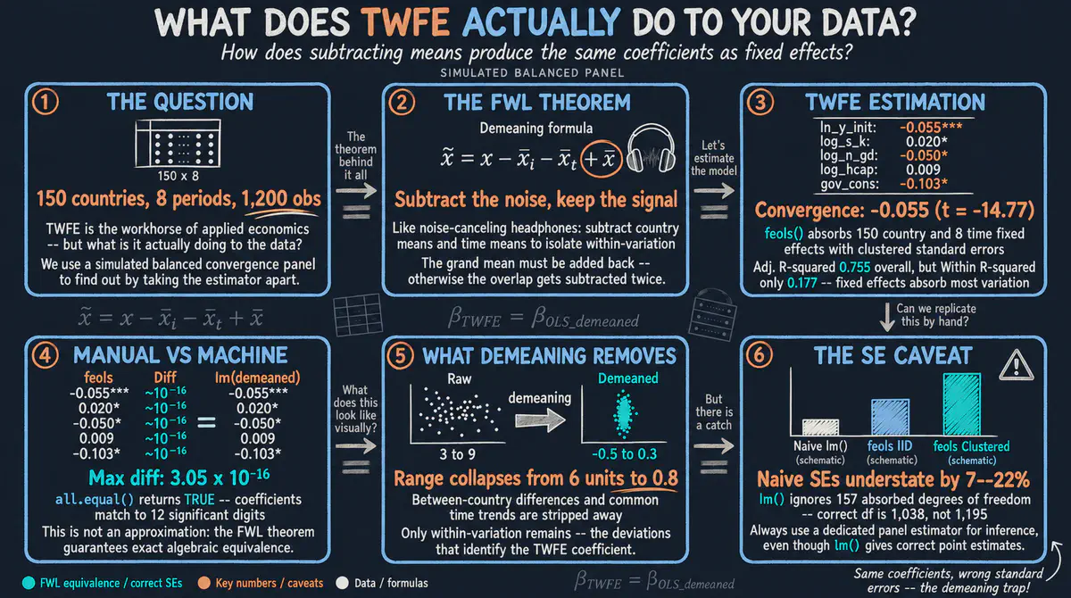 What Does TWFE Actually Do? Manual Demeaning and the FWL Theorem
