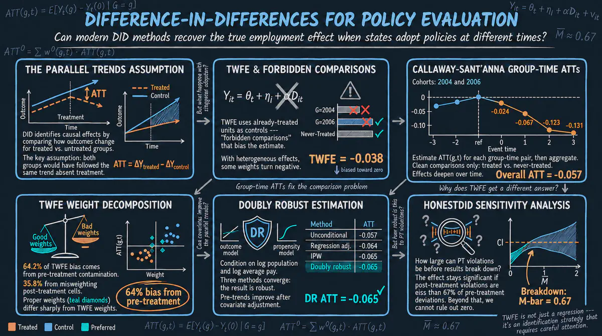 Difference-in-Differences for Policy Evaluation: A Tutorial using R