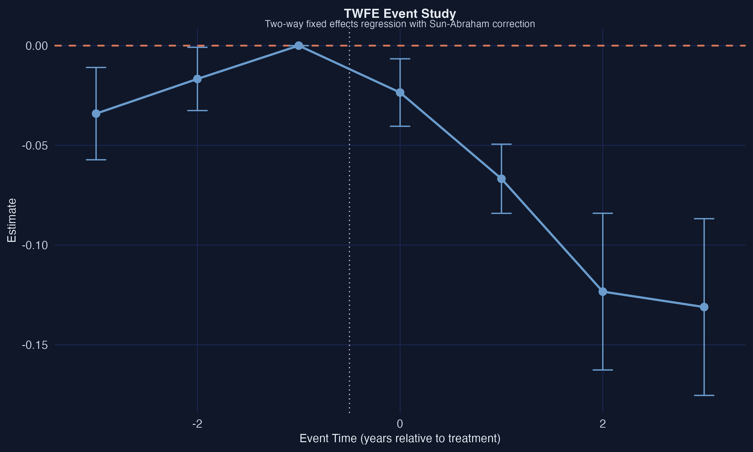 TWFE Event Study based on the Sun-Abraham interaction-weighted estimator.