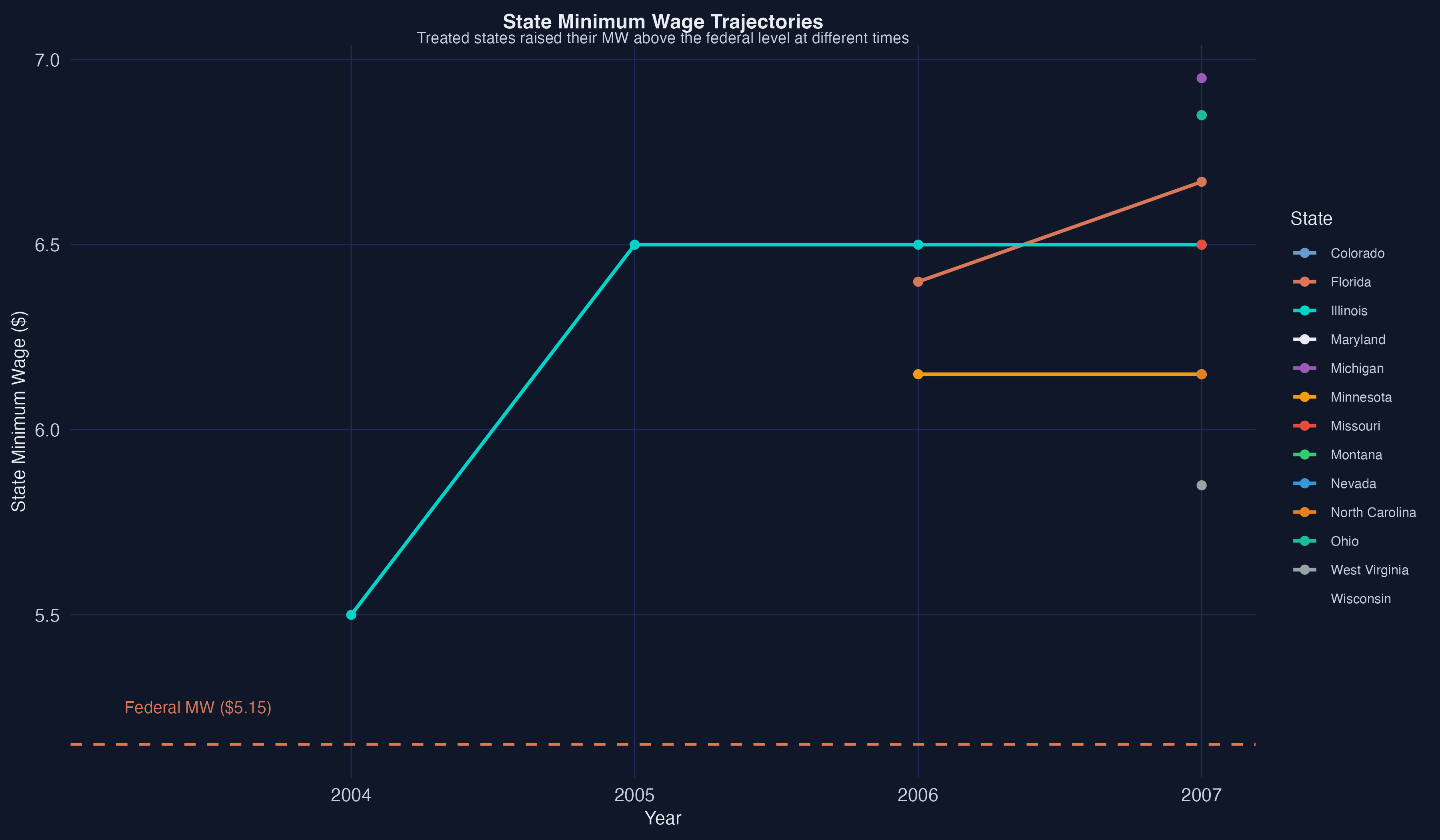 Minimum wage trajectories showing the heterogeneous timing and magnitude of state minimum wage increases above the federal floor.