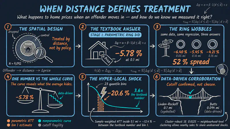 Difference-in-Differences with Geocoded Microdata: When Distance Defines Treatment