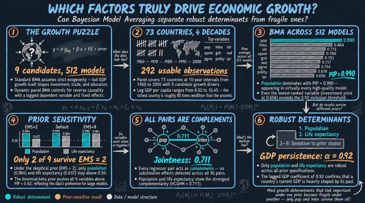 Dynamic Panel BMA: Which Factors Truly Drive Economic Growth?