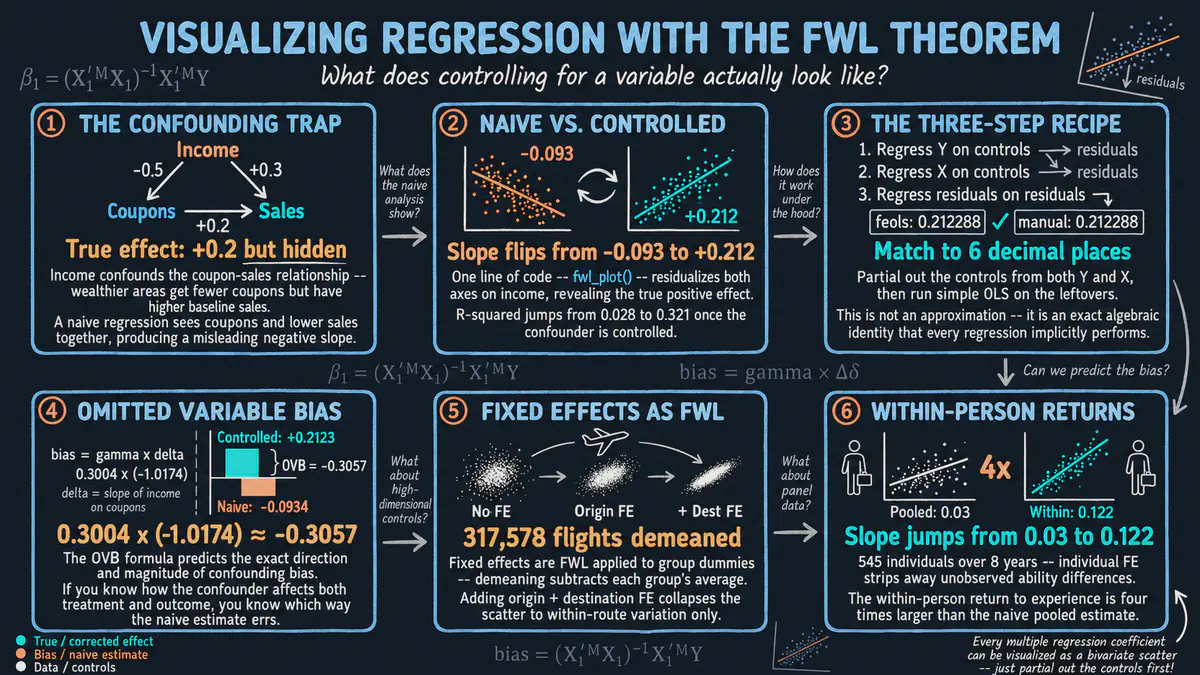 Visualizing Regression with the FWL Theorem in R