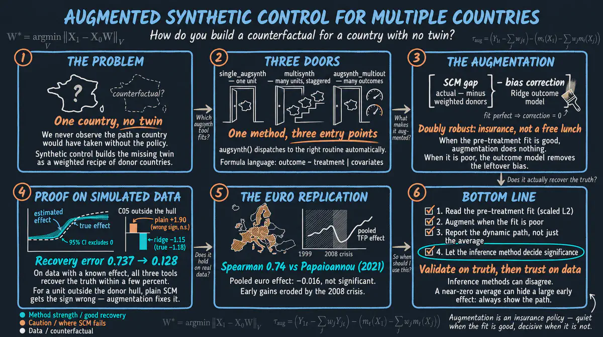 Augmented Synthetic Control for Multiple Countries: A Tutorial with augsynth