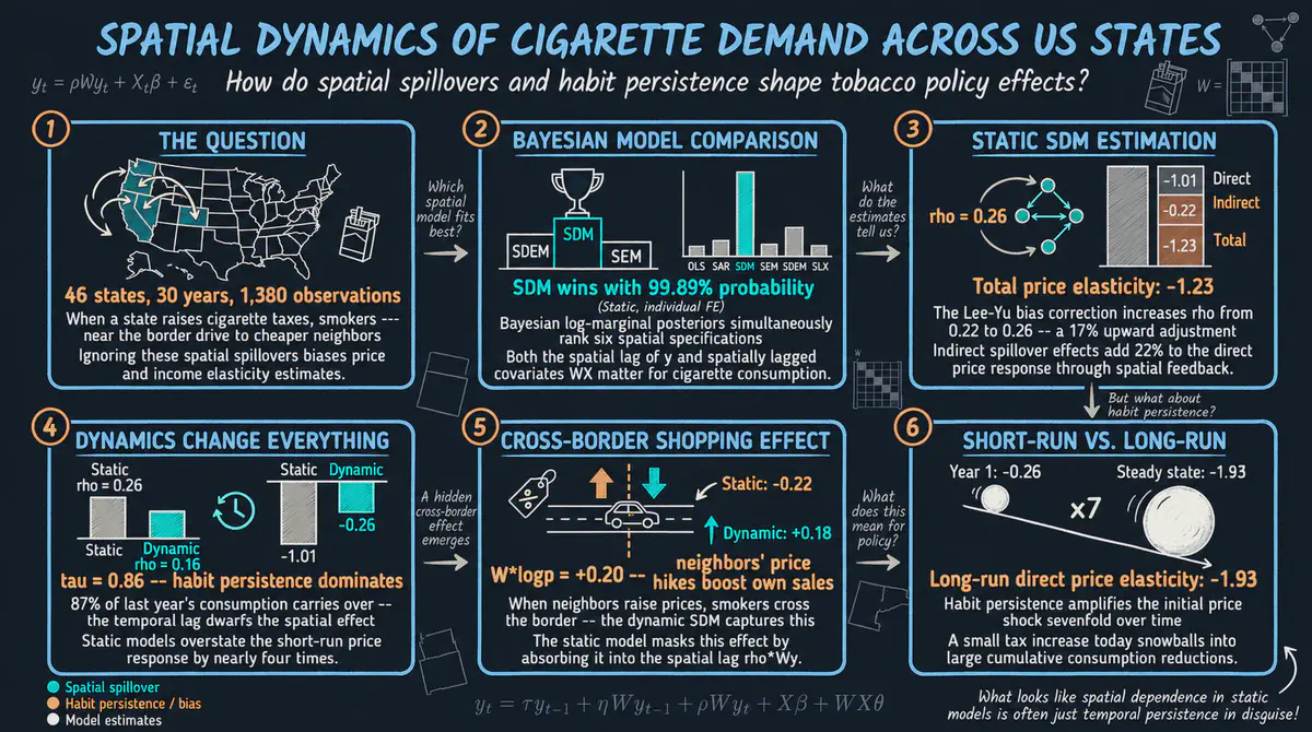 Spatial Dynamic Panel Data Modeling in R: Cigarette Demand Across US States