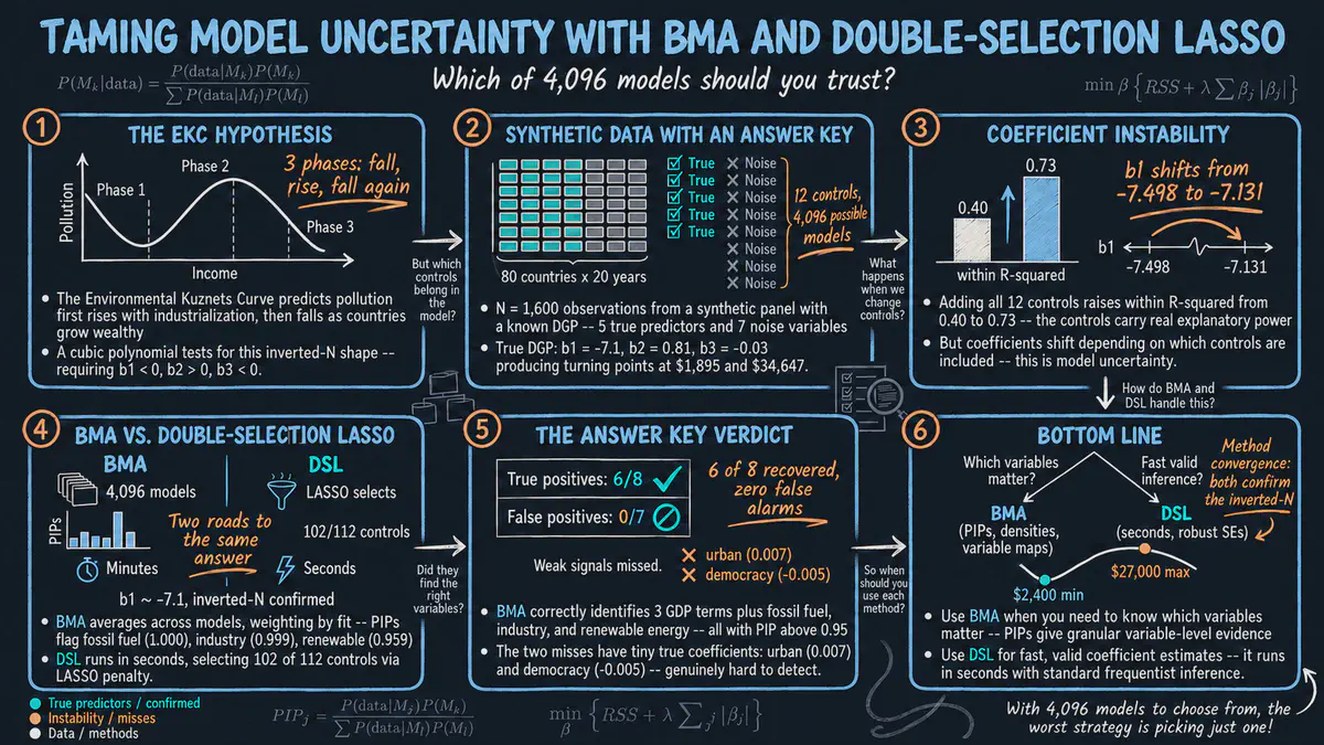 Taming Model Uncertainty in the Environmental Kuznets Curve: BMA and Double-Selection LASSO with Panel Data