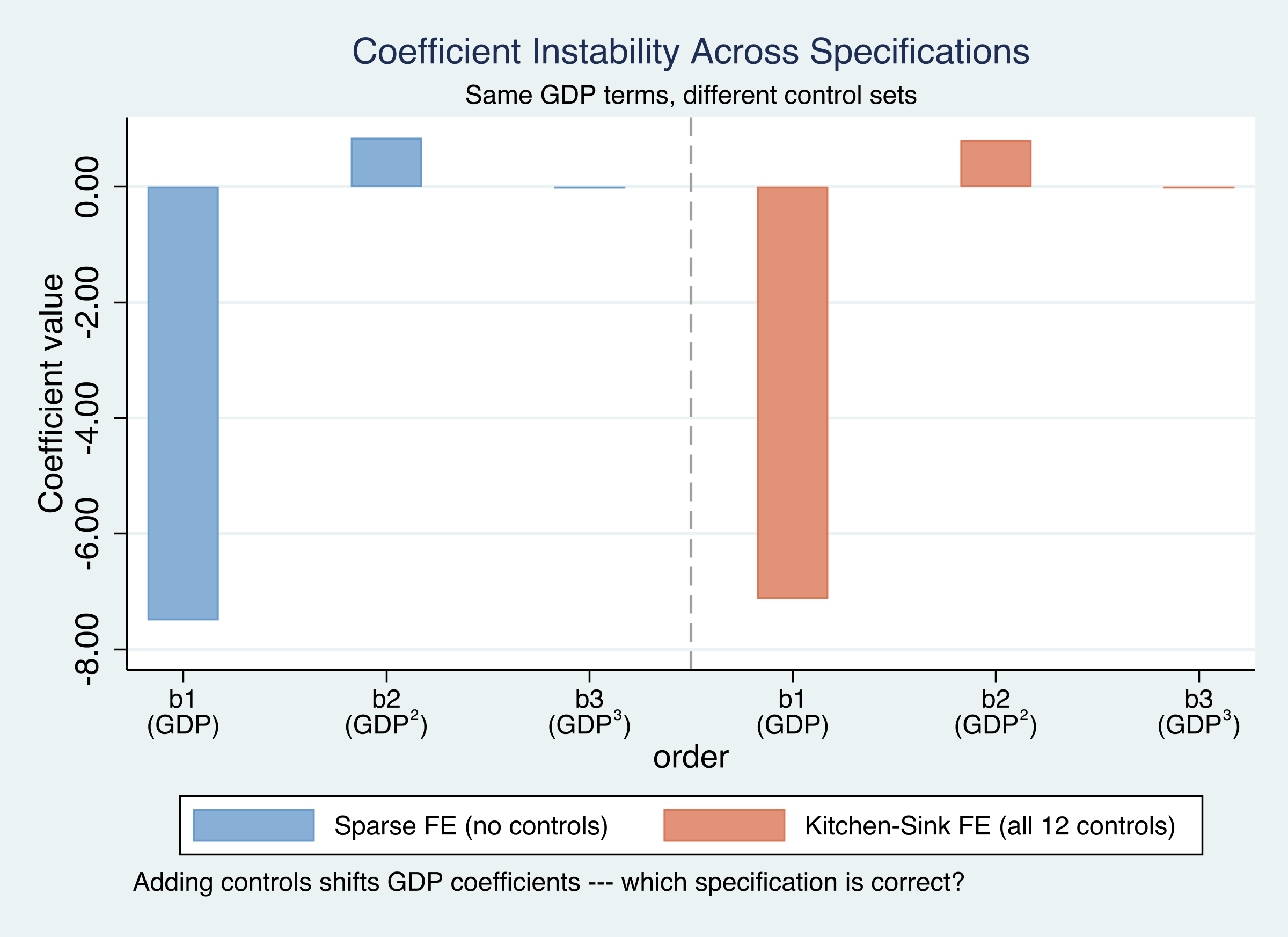 Bar chart comparing GDP polynomial coefficients between sparse and kitchen-sink fixed effects specifications. The coefficients shift between the two models, demonstrating model uncertainty.