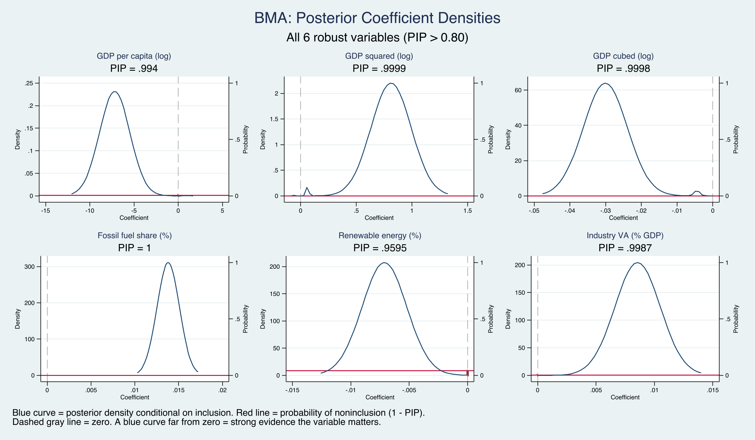 Posterior coefficient density plots for all six robust variables in a 3x2 grid. Top row: GDP linear, squared, and cubic terms. Bottom row: fossil fuel, renewable energy, and industry. All densities are concentrated well away from zero.