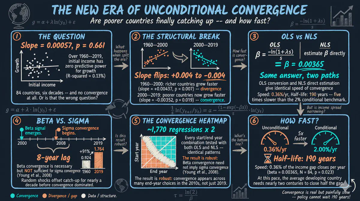 Beta and Sigma Convergence Across Countries: A Stata Tutorial
