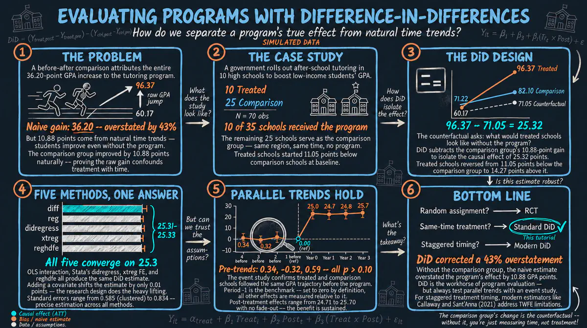 Introduction to Difference-in-Differences (DiD) in Stata
