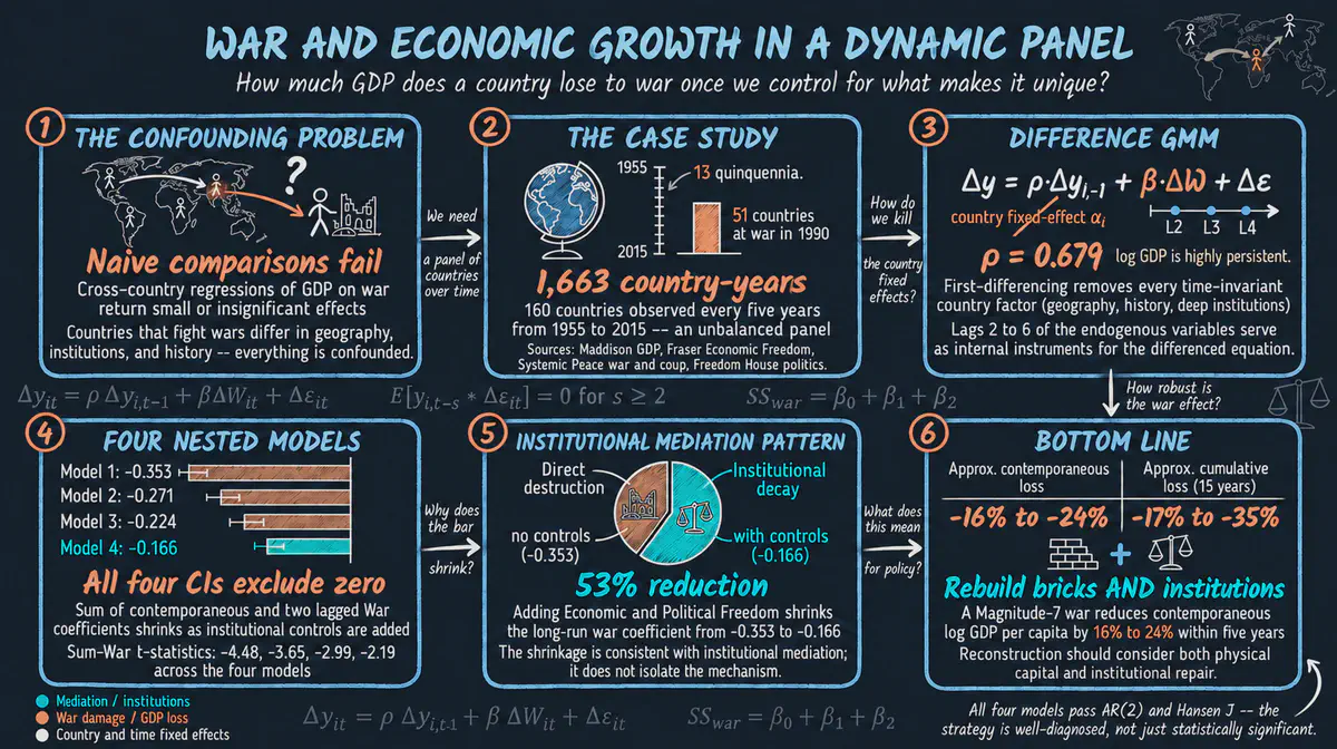 Dynamic Panel Data with Arellano-Bond GMM in Stata: The Effect of War on Economic Growth