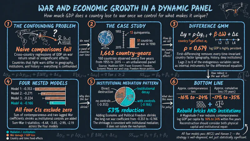 Dynamic Panel Data with Arellano-Bond GMM in Stata: The Effect of War on Economic Growth